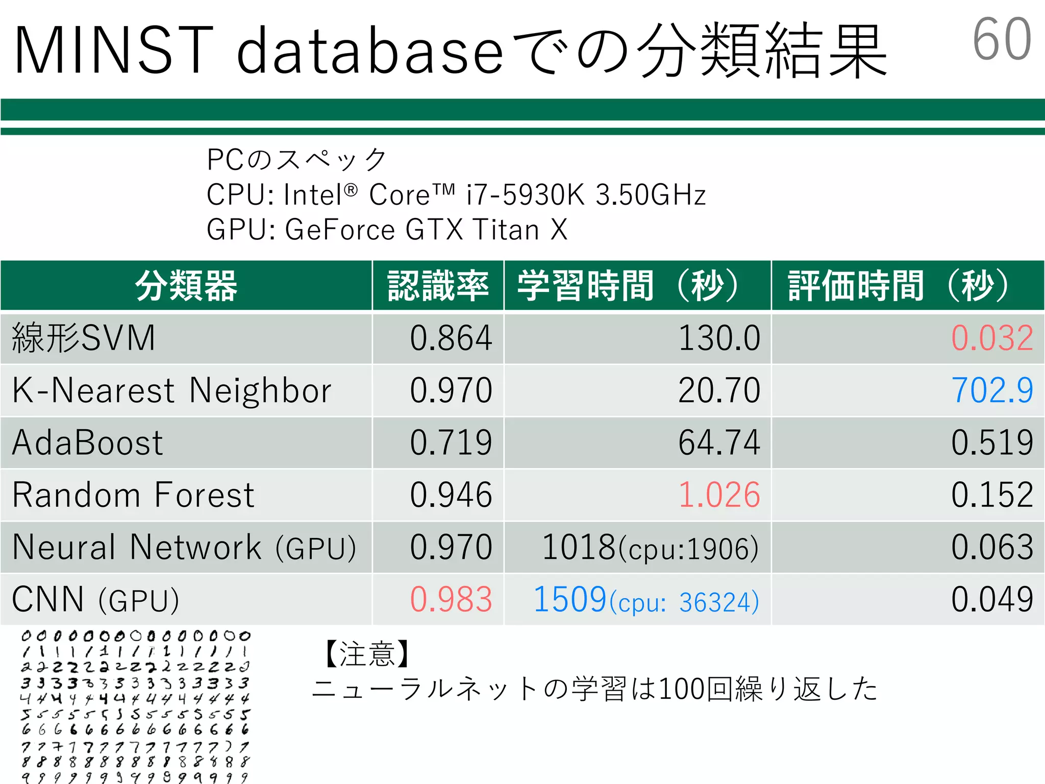 特徴抽出+識別器としてのDeep Learning
lConvolution+Poolingのユニット数の計算
Ø画像サイズの変化
²フィルタサイズとPoolingの移動幅によって決まる
Ø全結合層のユニット数
²最後のPooling後の画像サイズxチャンネル数
16チャンネル
1チャンネル
Convolution
Pooling
64チャンネル
16チャンネル
Convolution
Pooling
64チャンネル
28x28 26x26 9x9 8x8 3x3
3x3x64=576
 