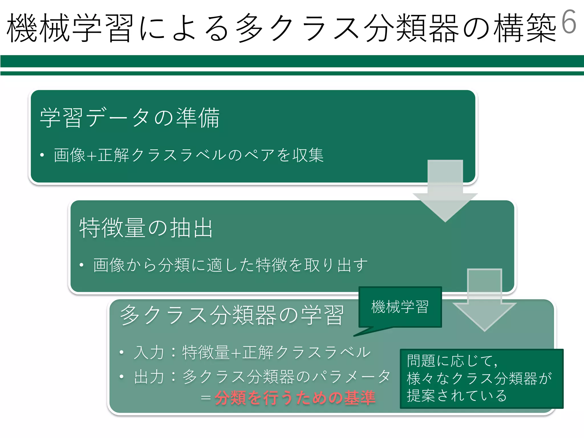機械学習による多クラス分類器の構築
学習データの準備
• 画像+正解クラスラベルのペアを収集
特徴量の抽出
• 画像から分類に適した特徴を取り出す
多クラス分類器の学習
• ⼊⼒：特徴量+正解クラスラベル
• 出⼒：多クラス分類器のパラメータ
＝分類を⾏うための基準
機械学習
問題に応じて，
様々なクラス分類器が
提案されている
6
 