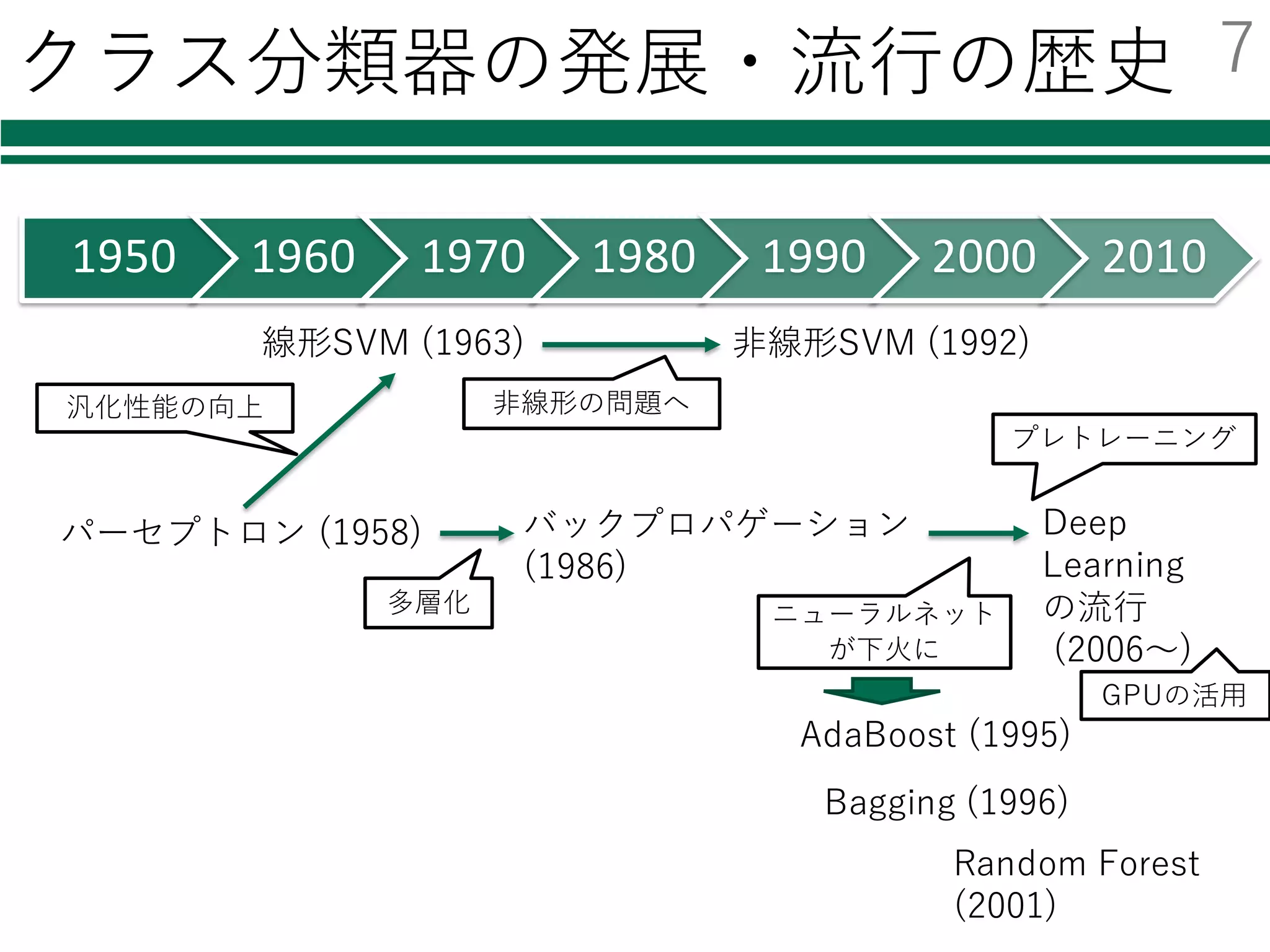 クラス分類器の発展・流⾏の歴史
1950 1960 1970 1980 1990 2000 2010
線形SVM (1963)
パーセプトロン (1958)
⾮線形SVM (1992)
バックプロパゲーション
(1986)
AdaBoost (1995)
Random Forest
(2001)
Deep
Learning
の流⾏
(2006〜)
プレトレーニング
GPUの活⽤
多層化
汎化性能の向上 ⾮線形の問題へ
Bagging (1996)
ニューラルネット
が下⽕に
7
 