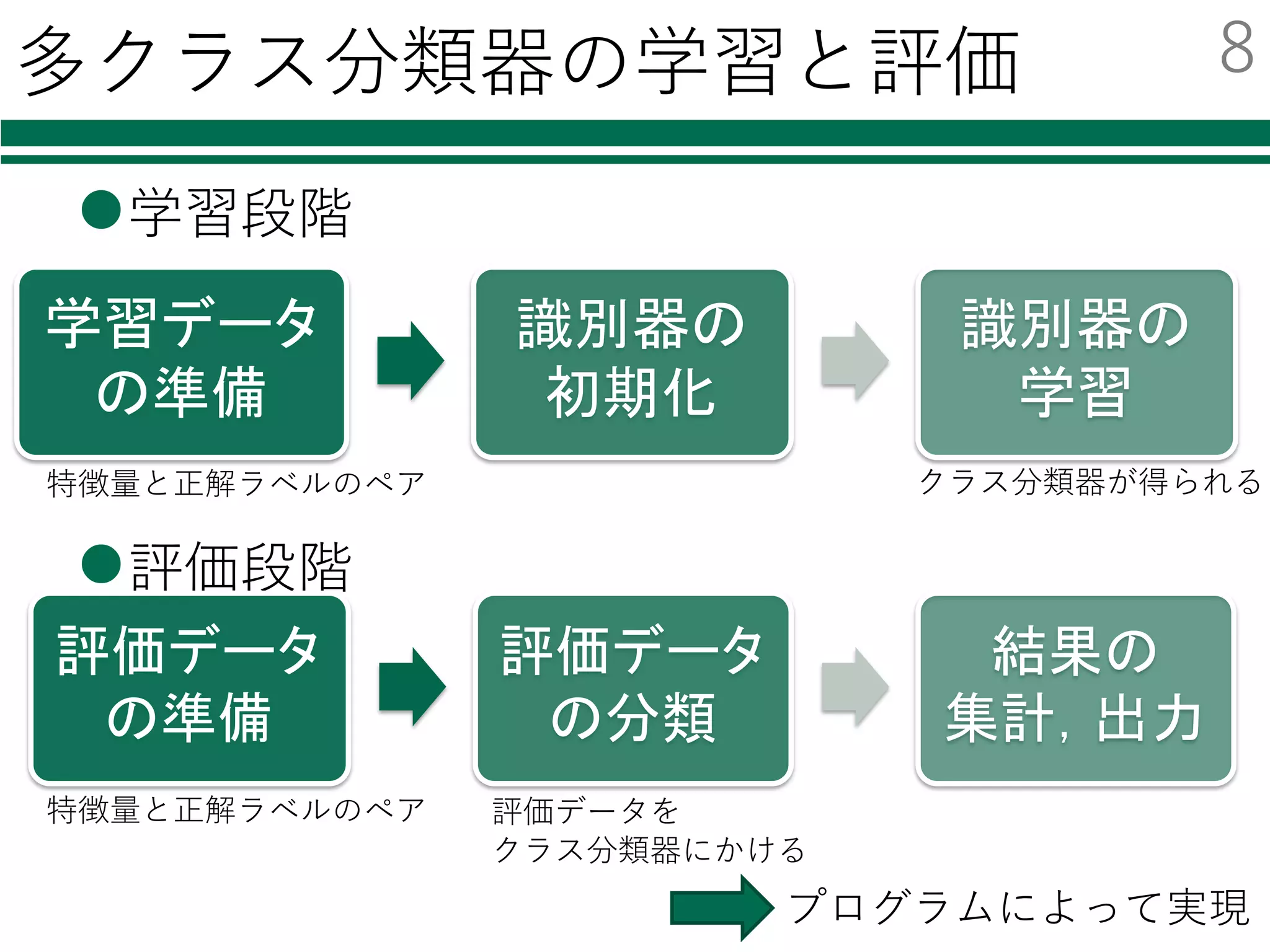 多クラス分類器の学習と評価
l学習段階
l評価段階
学習データ
の準備
識別器の
初期化
識別器の
学習
評価データ
の準備
評価データ
の分類
結果の
集計，出力
プログラムによって実現
特徴量と正解ラベルのペア 評価データを
クラス分類器にかける
クラス分類器が得られる特徴量と正解ラベルのペア
8
 