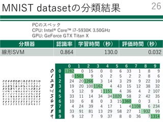 MNIST datasetの分類結果
0 1 2 3 4 5 6 7 8 9
0 1282 0 15 0 0 6 33 1 8 9
1 01503 9 0 2 5 2 2 8 6
2 24 201266 3 14 3 29 9 22 10
3 19 20 1001162 4 43 15 12 38 32
4 5 12 9 11151 4 36 4 2 107
5 33 11 14 34 341020 58 2 42 35
6 10 6 8 0 3 151360 0 3 1
7 4 24 39 4 17 1 41108 6 234
8 33 91 81 13 29 58 27 1 932 99
9 9 12 7 9 37 8 0 36 71314
分類器 認識率 学習時間（秒） 評価時間（秒）
線形SVM 0.864 130.0 0.032
PCのスペック
CPU: Intel® Core™ i7-5930K 3.50GHz
GPU: GeForce GTX Titan X
26
 