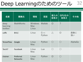 Deep Learning
l 近年ものすごく注⽬を集めている
l 様々なニュースでも話題
Ø Audi、⾃動運転成功の鍵はディープラーニングと発表
Ø Facebook、“ほぼ⼈間レベル”の顔認識技術「DeepFace」を発表
Ø グーグルの⼈⼯知能、囲碁の欧州チャンピオンに5連勝
Googleトレンドでの「Deep Learning」の調査結果
31
 