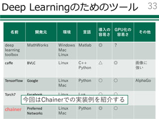 Deep Learningのためのツール
名前 開発元 環境 ⾔語
導⼊の
容易さ
GPU化の
容易さ
その他
neural
network
toolbox
MathWorks Windows
Mac
Linux
Matlab ◎ ？
caffe BVLC Linux C++
Python
△ ◎ 画像に
強い
TensorFlow Google Linux
Mac
Python ○ ○ AlphaGo
Torch7 Facebook Linux
Mac
Lua ○ ○
chainer Preferred	
Networks
Linux
Mac
Windows
Python ◎ ○
32
 