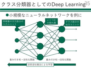 今回紹介する実装
lクラス分類器として
Ø(Deep) Neural Network
Ø3層のニューラルネットワークを例に説明
l特徴抽出＋クラス分類器として
ØConvolutional Neural Network
ØConvolution 2層，全結合3層を例に
34
 