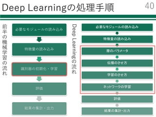 決める必要があるもの
l層のパラメータ
Ø層数
Ø各層のユニット数
l伝播のさせかた
Ø活性化関数
l学習のさせかた
Ø最適化⽅法
重み付き和→活性化関数 重み付き和→活性化関数 ・・・
誤差逆伝播法による学習
39
 