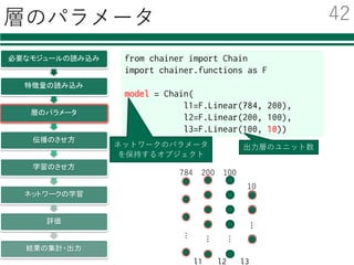 必要なモジュールの読み込み
必要なモジュールの読み込み
特徴量の読み込み
層のパラメータ
伝播のさせ方
学習のさせ方
ネットワークの学習
評価
結果の集計・出力
from chainer import FunctionSet
from chainer import Variable
from chainer import optimizers
import chainer.functions as F
from sklearn.metrics import confusion_matrix
import numpy as np
chainerで必要なものをインポート
その他，機械学習の評価⽤等のために
必要なインポート
41
 