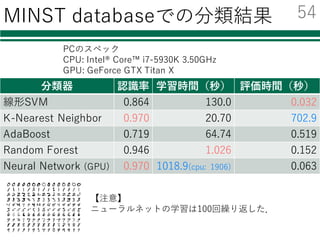 CUDAによるGPUを使った⾼速化
model = Chain(
l1=F.Linear(784, 200),
l2=F.Linear(200, 100),
l3=F.Linear(100, 10)).to_gpu()
x = Variable(cuda.to_gpu(x_batch))
必要なモジュールの読み込み
特徴量の読み込み
層のパラメータ
伝播のさせ方
学習のさせ方
ネットワークの学習
評価
結果の集計・出力
CPU上での計算をGPU上へ移す (to_gpu())
model と Variableへ渡す変数をGPUへ
GPUの利⽤
from chainer import cuda
必要なモジュールをインポート
modelをGPUへ
Variableへ渡す変数をGPUへ
53
 