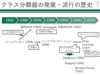 クラス分類器の発展・流⾏の歴史
1950 1960 1970 1980 1990 2000 2010
線形SVM (1963)
パーセプトロン (1958)
⾮線形SVM (1992)
バックプロパゲーション
(1986)
AdaBoost (1995)
Random Forest
(2001)
Deep
Learning
の流⾏
(2006〜)
プレトレーニング
GPUの活⽤
多層化
汎化性能の向上 ⾮線形の問題へ
Bagging (1996)
ニューラルネット
が下⽕に
7
 