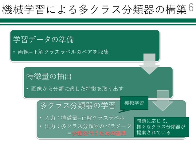 Pythonによる機械学習入門 Svmからdeep Learningまで Pythonによる機械学習入門 Svmからdeep Learningまで