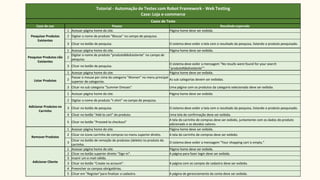 Tutorial - Automação de Testes com Robot Framework - Web Testing
Case: Loja e-commerce
Casos de Teste
Caso de uso Passos Resultado esperado
Pesquisar Produtos
Existentes
1 Acessar página home do site. Página home deve ser exibida.
2 Digitar o nome de produto "Blouse" no campo de pesquisa.
3 Clicar no botão de pesquisa. O sistema deve exibir a tela com o resultado da pesquisa, listando o produto pesquisado.
Pesquisar Produtos não
Existentes
1 Acessar página home do site. Página home deve ser exibida.
2
Digitar o nome de produto "produtoNãoExistente" no campo de
pesquisa.
3 Clicar no botão de pesquisa.
O sistema deve exibir a mensagem "No results were found for your search
"produtoNãoExistente""
Listar Produtos
1 Acessar página home do site. Página home deve ser exibida.
2
Passar o mouse por cima da categoria "Women" no menu principal
superior de categorias.
As sub categorias devem ser exibidas.
3 Clicar na sub categoria "Summer Dresses" Uma página com os produtos da categoria selecionada deve ser exibida.
Adicionar Produtos no
Carrinho
1 Acessar página home do site. Página home deve ser exibida.
2 Digitar o nome de produto "t-shirt" no campo de pesquisa.
3 Clicar no botão de pesquisa. O sistema deve exibir a tela com o resultado da pesquisa, listando o produto pesquisado.
4 Clicar no botão "Add to cart" do produto. Uma tela de confirmação deve ser exibida.
5 Clicar no botão "Proceed to checkout"
A tela do carrinho de compras deve ser exibido, juntamente com os dados do produto
adicionado e os devidos valores.
Remover Produtos
1 Acessar página home do site. Página home deve ser exibida.
2 Clicar no ícone carrinho de compras no menu superior direito. A tela do carrinho de compras deve ser exibido.
3
Clicar no botão de remoção de produtos (delete) no produto do
carrinho.
O sistema deve exibir a mensagem "Your shopping cart is empty."
Adicionar Cliente
1 Acessar página home do site. Página home deve ser exibida.
2 Clicar no botão superior direito “Sign in”. A página para fazer login deve ser exibida.
3 Inserir um e-mail válido.
3 Clicar no botão "Create na account". A página com os campos de cadastro deve ser exibida.
4 Preencher os campos obrigatórios.
5 Clicar em "Register"para finalizar o cadastro. A página de gerenciamento da conta deve ser exibida.
 