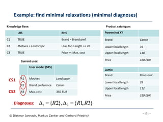 - 101 -
© Dietmar Jannach, Markus Zanker and Gerhard Friedrich
Example: find minimal relaxations (minimal diagnoses)
User model (SRS)
R1 Motives Landscape
R2 Brand preference Canon
R3 Max. cost 350 EUR
Powershot XY
Brand Canon
Lower focal length 35
Upper focal length 140
Price 420 EUR
Lumix
Brand Panasonic
Lower focal length 28
Upper focal length 112
Price 319 EUR
LHS RHS
C1 TRUE Brand = Brand pref.
C2 Motives = Landscape Low. foc. Length =< 28
C3 TRUE Price =< Max. cost
Knowledge Base: Product catalogue:
Current user:
CS1
CS2
Diagnoses: }3,1{},2{ 21 RRR 
 