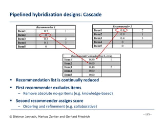 - 115 -
© Dietmar Jannach, Markus Zanker and Gerhard Friedrich
Pipelined hybridization designs: Cascade
 Recommendation list is continually reduced
 First recommender excludes items
– Remove absolute no-go items (e.g. knowledge-based)
 Second recommender assigns score
– Ordering and refinement (e.g. collaborative)
Item1 0.8 2
Item2 0.9 1
Item3 0.4 3
Item4 0
Item5 0
Recommender 2
Item1 0.5 1
Item2 0
Item3 0.3 2
Item4 0.1 3
Item5 0
Recommender 1
Item1 0,80 1
Item2 0,00
Item3 0,40 2
Item4 0,00
Item5 0,00
Recommender cascaded (rec1, rec2)
 