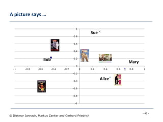 - 42 -
© Dietmar Jannach, Markus Zanker and Gerhard Friedrich
A picture says …
-1
-0.8
-0.6
-0.4
-0.2
0
0.2
0.4
0.6
0.8
1
-1 -0.8 -0.6 -0.4 -0.2 0 0.2 0.4 0.6 0.8 1
Bob
Mary
Alice
Sue
 