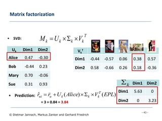 - 43 -
© Dietmar Jannach, Markus Zanker and Gerhard Friedrich
Matrix factorization
Vk
T
Dim1 -0.44 -0.57 0.06 0.38 0.57
Dim2 0.58 -0.66 0.26 0.18 -0.36
Uk Dim1 Dim2
Alice 0.47 -0.30
Bob -0.44 0.23
Mary 0.70 -0.06
Sue 0.31 0.93 Dim1 Dim2
Dim1 5.63 0
Dim2 0 3.23
T
kkkk VUM 
k
• SVD:
• Prediction:
= 3 + 0.84 = 3.84
)()(ˆ EPLVAliceUrr T
kkkuui 
 