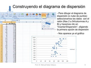 Prof. Dr. Manuel Salas Velasco 6
Construyendo el diagrama de dispersión
- Para dibujar el diagrama de
dispersión (o nube de puntos)
seleccionamos los datos con el
ratón (filas 2 a 54/columnas A y
B) y hacemos clic en
“Insertar/Dispersión”, eligiendo
la primera opción de dispersión
- Nos aparece ya el gráfico
 