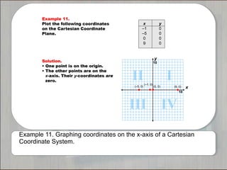Example 11. Graphing coordinates on the x-axis of a Cartesian 
Coordinate System. 
 