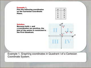 Example 1. Graphing coordinates in Quadrant I of a Cartesian 
Coordinate System. 
 