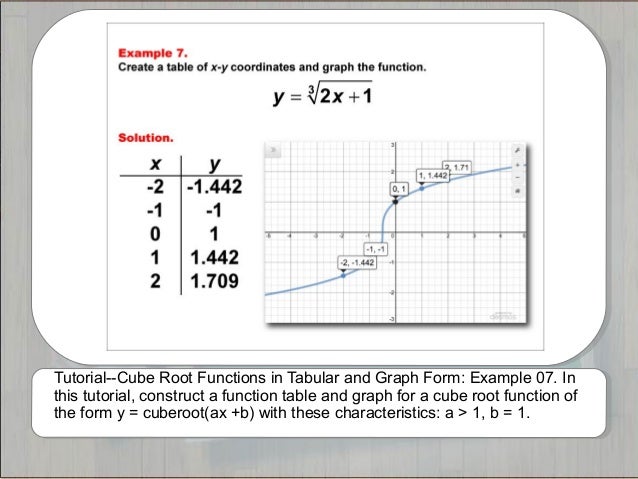 Tutorials--Cube Root Functions in Tabular and Graph Form