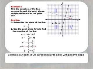 Example 2: A point in Q1 perpendicular to a line with positive slope
 