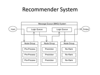 Recommender System
 