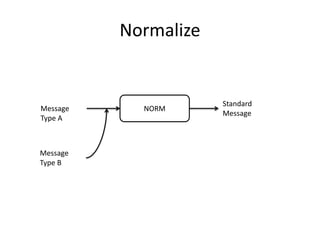 Normalize
NORMMessage
Type A
Message
Type B
Standard
Message
 