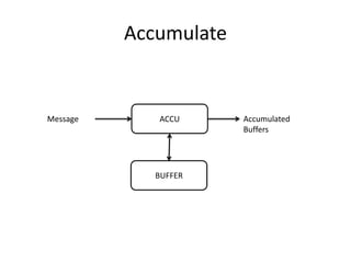 Accumulate
ACCU
BUFFER
Message Accumulated
Buffers
 