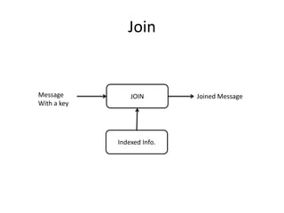 Join
JOIN
Indexed Info.
Message
With a key
Joined Message
 