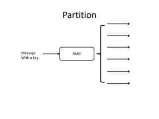 Partition
PARTMessage
With a key
 