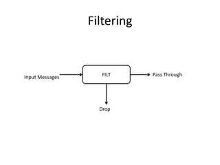 Filtering
FILT
Drop
Pass ThroughInput Messages
 