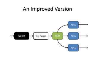 An Improved Version
Text Parser PART ACCU
ACCU
ACCU
NORM
 