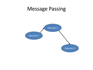 Message Passing
Operator 1
Operator 2
Operator 3
 