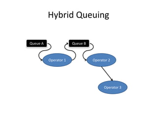 Hybrid Queuing
Operator 1
Queue A Queue B
Operator 2
Operator 3
 
