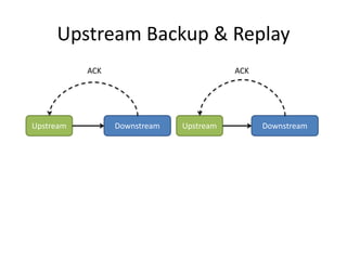 Upstream Backup & Replay
Upstream Downstream Upstream Downstream
ACK ACK
 