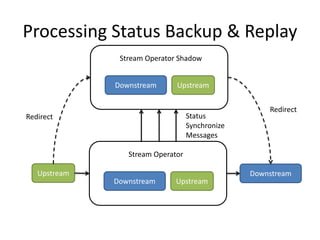 Processing Status Backup & Replay
Upstream
Downstream Upstream
Downstream
Stream Operator
Downstream Upstream
Stream Operator Shadow
Status
Synchronize
Messages
Redirect
Redirect
 