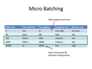 Micro Batching
Batch Size Time Window Throughput Snapshot Cost Restore Cost
1 1ms 1x very high very low
10 10ms 10x high low
100 100ms 100x medium low
1000 100ms 1000x medium low
10000 1s 5000x low high
Most Systems Are Here
May Constrained By
Network Configuration
 