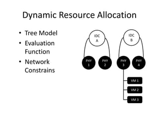 Dynamic Resource Allocation
• Tree Model
• Evaluation
Function
• Network
Constrains
IDC
A
IDC
B
PHY
1
PHY
2
PHY
3
PHY
4
VM 1
VM 2
VM 3
 