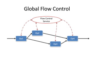 Global Flow Control
Op1
Op2
Op3
Op4
Flow Control
Service
 