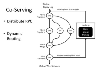 Co-Serving
• Distribute RPC
• Dynamic
Routing
OP1
OP2
OP5
OP6
Online Web Services
Query
Preprocess
Query
Transform
Result
Merge
Intent
Extraction
Online
Query Log
OP3 OP4
User
Intent
Mining
Hadoop
Initiating DRPC from Mapper
Mapper Receiving DRPC result
 