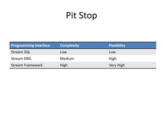 Pit Stop
Programming Interface Complexity Flexibility
Stream SQL Low Low
Stream DML Medium High
Stream Framework High Very High
 