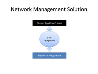 Network Management Solution
SDN
Integration
Stream App Flow Control
Network Configuration
 