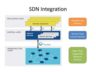 SDN Integration
Stream Flow
Control Service
Monitors on
Streams
Open Flow
Supported
Network
Devices
 