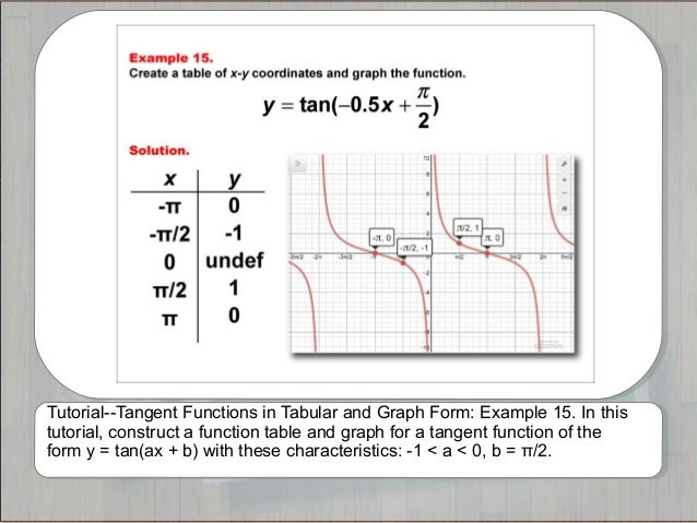 Tutorials--Tangent Functions in Tabular and Graph Form