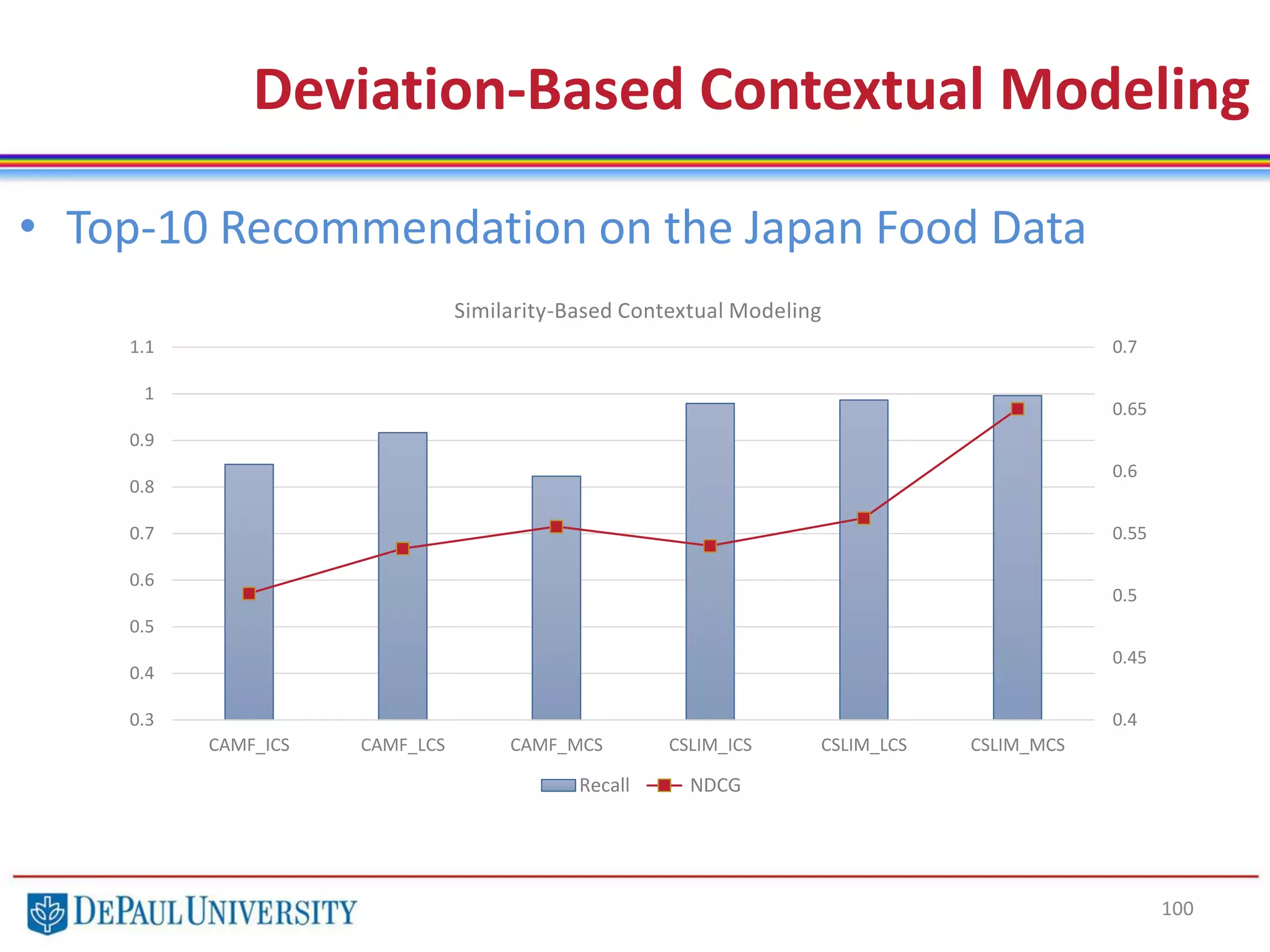 100
• Top-10 Recommendation on the Japan Food Data
Deviation-Based Contextual Modeling
0.4
0.45
0.5
0.55
0.6
0.65
0.7
0.3
0.4
0.5
0.6
0.7
0.8
0.9
1
1.1
CAMF_ICS CAMF_LCS CAMF_MCS CSLIM_ICS CSLIM_LCS CSLIM_MCS
Similarity-Based Contextual Modeling
Recall NDCG
 