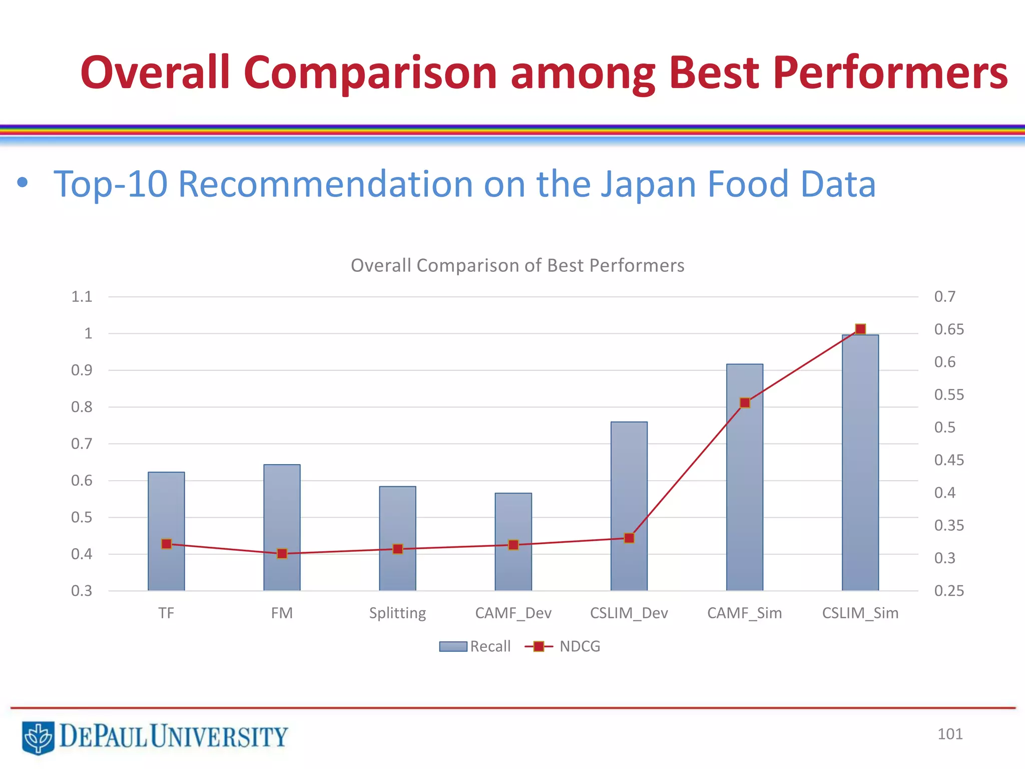 101
• Top-10 Recommendation on the Japan Food Data
Overall Comparison among Best Performers
0.25
0.3
0.35
0.4
0.45
0.5
0.55
0.6
0.65
0.7
0.3
0.4
0.5
0.6
0.7
0.8
0.9
1
1.1
TF FM Splitting CAMF_Dev CSLIM_Dev CAMF_Sim CSLIM_Sim
Overall Comparison of Best Performers
Recall NDCG
 