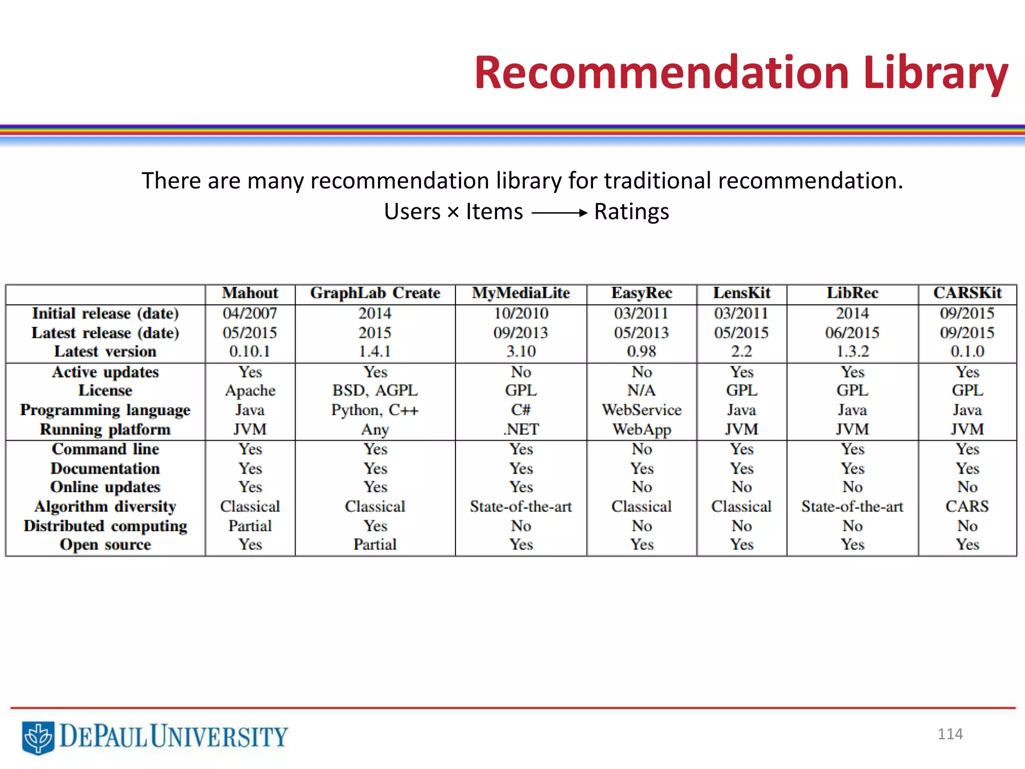 114
Recommendation Library
There are many recommendation library for traditional recommendation.
Users × Items Ratings
 