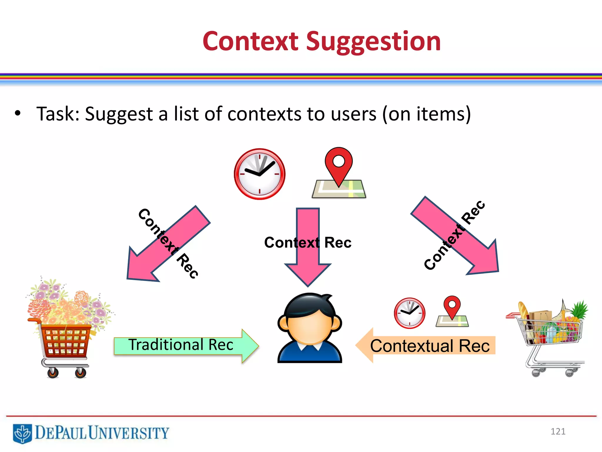 Context Suggestion
121
• Task: Suggest a list of contexts to users (on items)
Context Rec
Contextual RecTraditional Rec
 