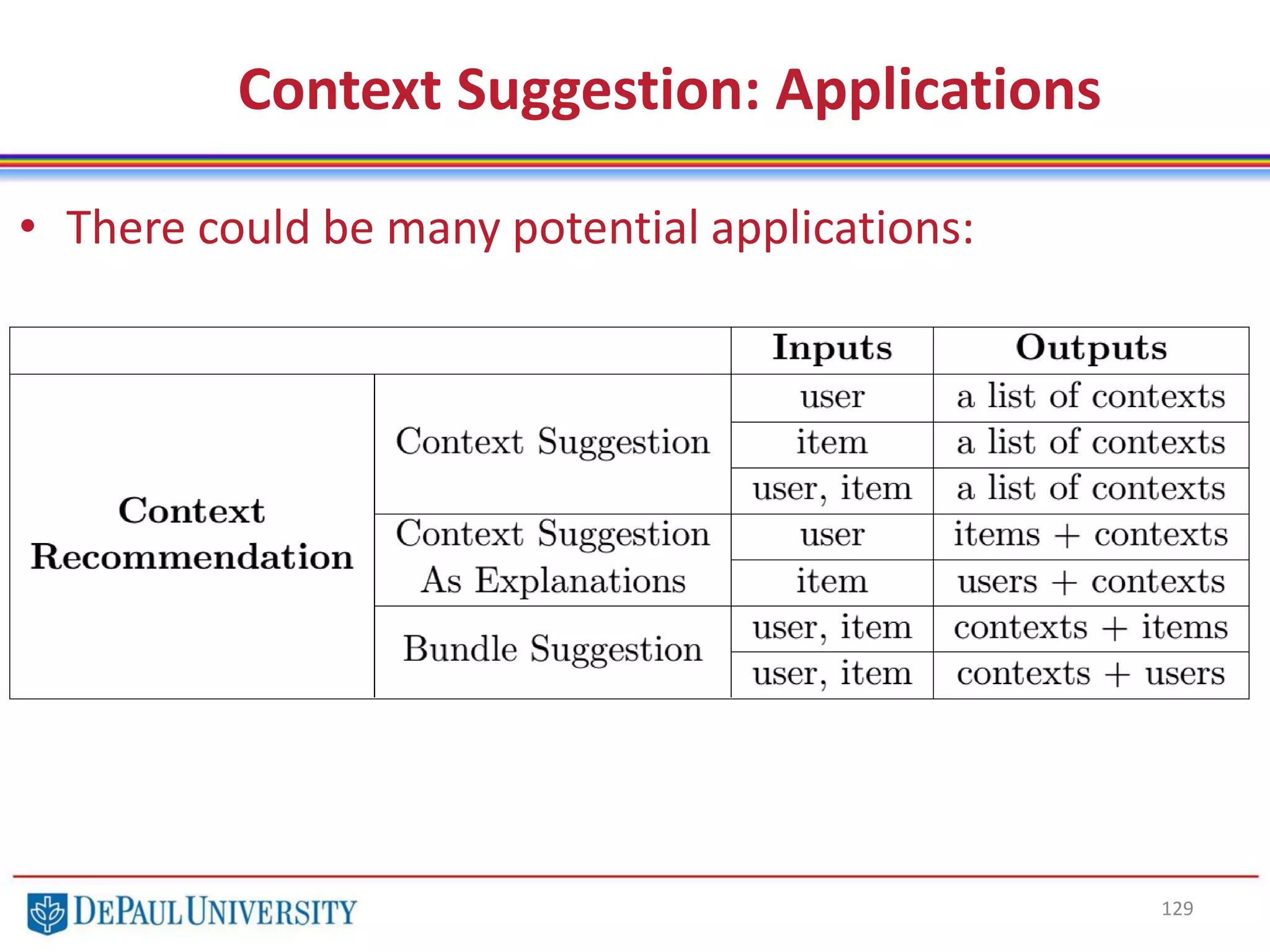 129
Context Suggestion: Applications
• There could be many potential applications:
 