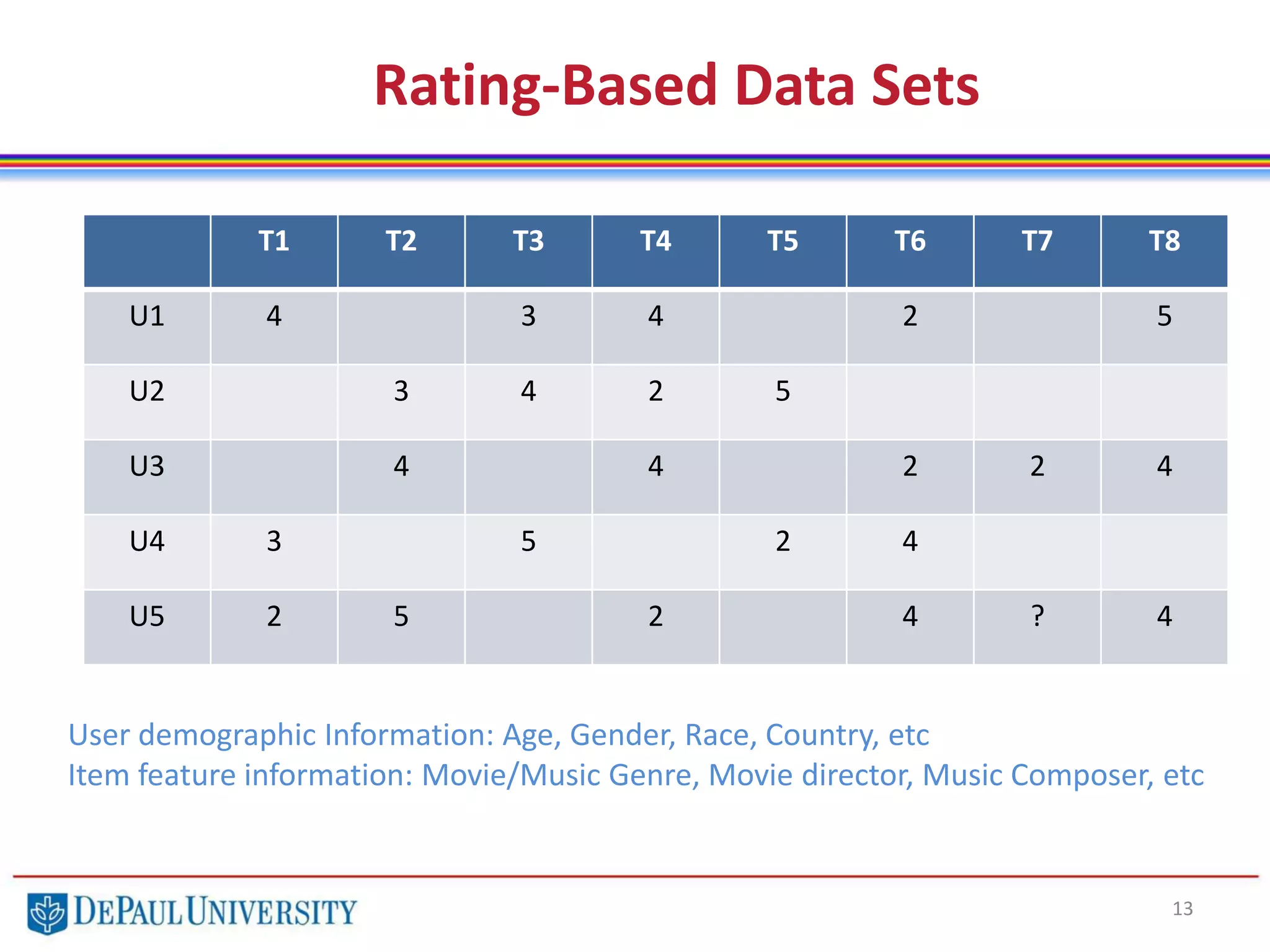 Rating-Based Data Sets
13
T1 T2 T3 T4 T5 T6 T7 T8
U1 4 3 4 2 5
U2 3 4 2 5
U3 4 4 2 2 4
U4 3 5 2 4
U5 2 5 2 4 ? 4
User demographic Information: Age, Gender, Race, Country, etc
Item feature information: Movie/Music Genre, Movie director, Music Composer, etc
 