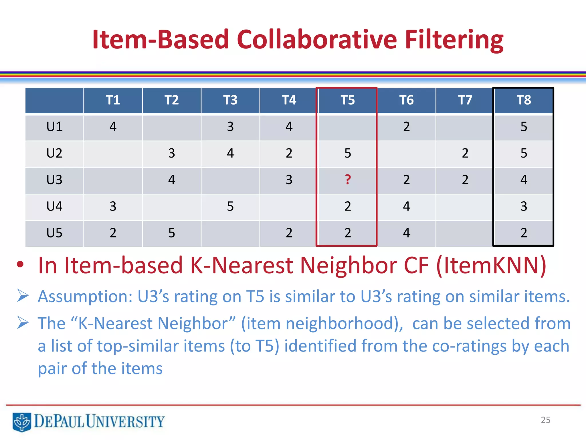 Item-Based Collaborative Filtering
• In Item-based K-Nearest Neighbor CF (ItemKNN)
 Assumption: U3’s rating on T5 is similar to U3’s rating on similar items.
 The “K-Nearest Neighbor” (item neighborhood), can be selected from
a list of top-similar items (to T5) identified from the co-ratings by each
pair of the items
25
T1 T2 T3 T4 T5 T6 T7 T8
U1 4 3 4 2 5
U2 3 4 2 5 2 5
U3 4 3 ? 2 2 4
U4 3 5 2 4 3
U5 2 5 2 2 4 2
 