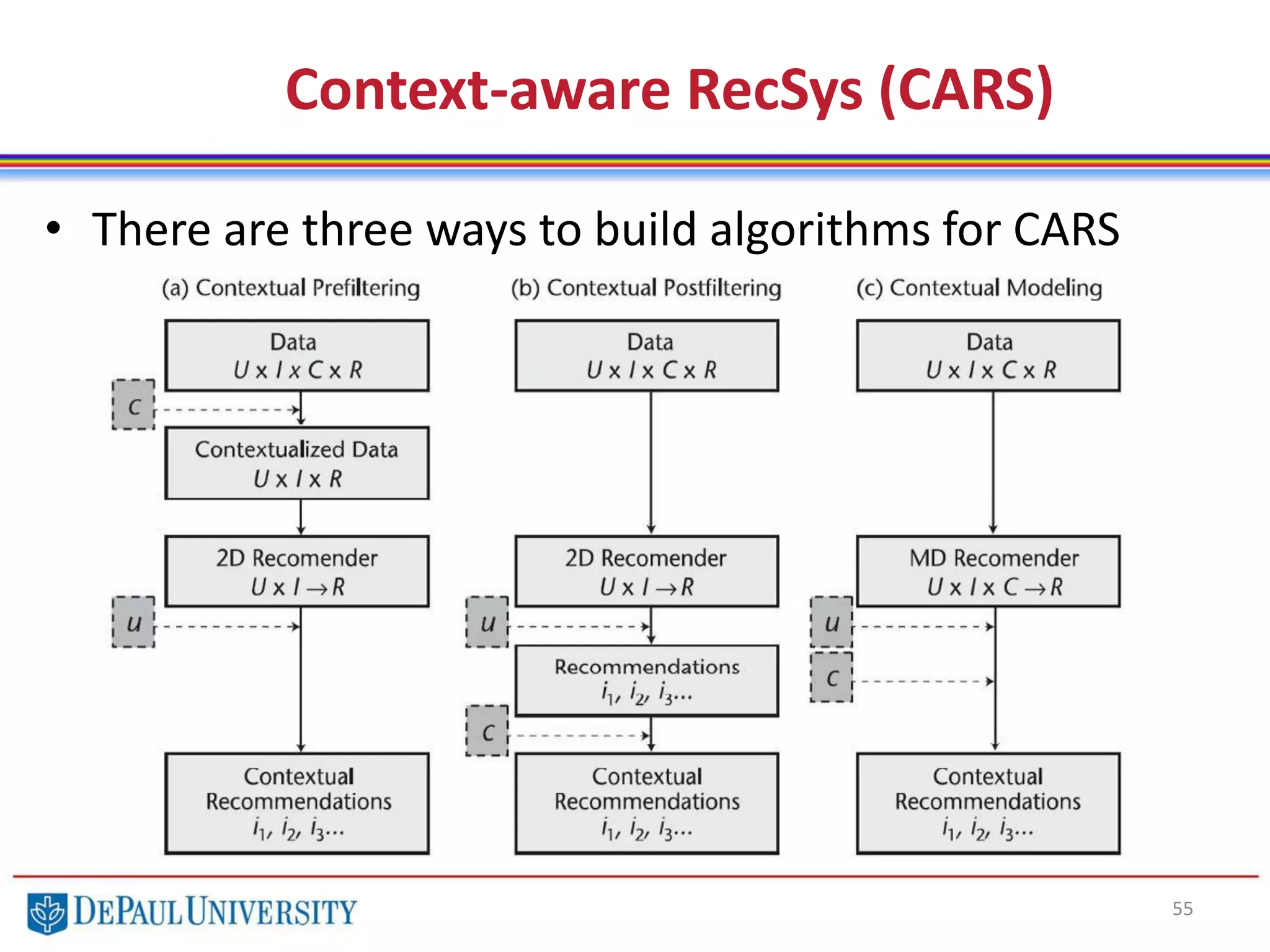 55
• There are three ways to build algorithms for CARS
Context-aware RecSys (CARS)
 